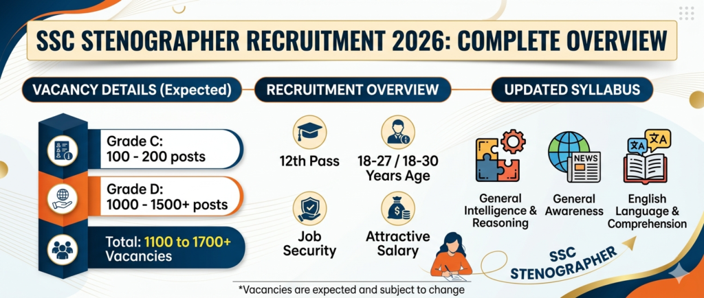 SSC 2026 recruitment, vacancy details